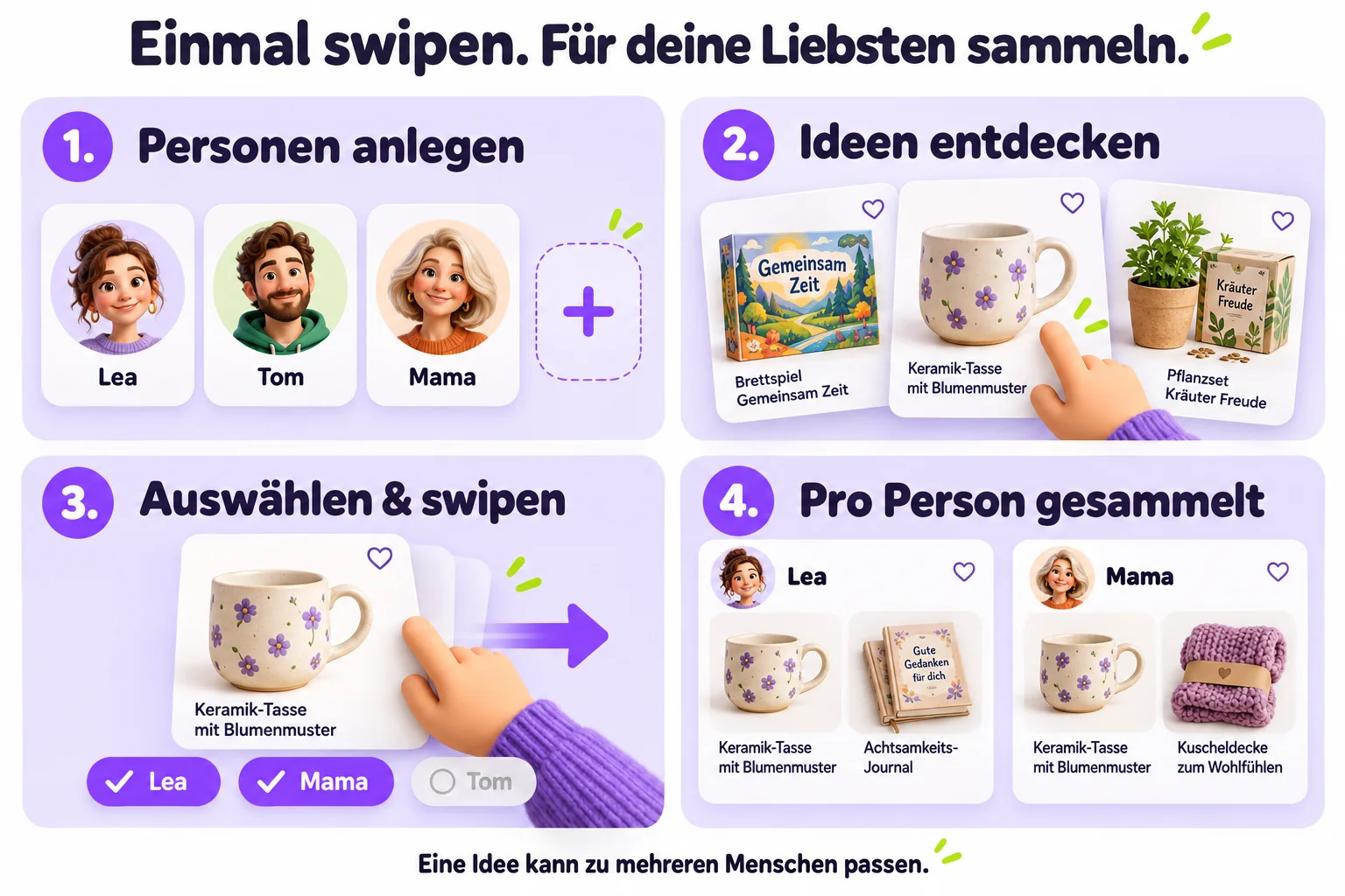 Vier Schritte: Lea, Tom und Mama anlegen. Geschenkideen entdecken. Lea und Mama auswählen und die Tasse nach rechts swipen. Die Tasse in beiden persönlichen Sammlungen wiederfinden.